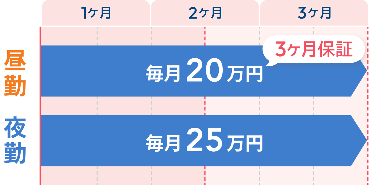 最大25万円の保障給