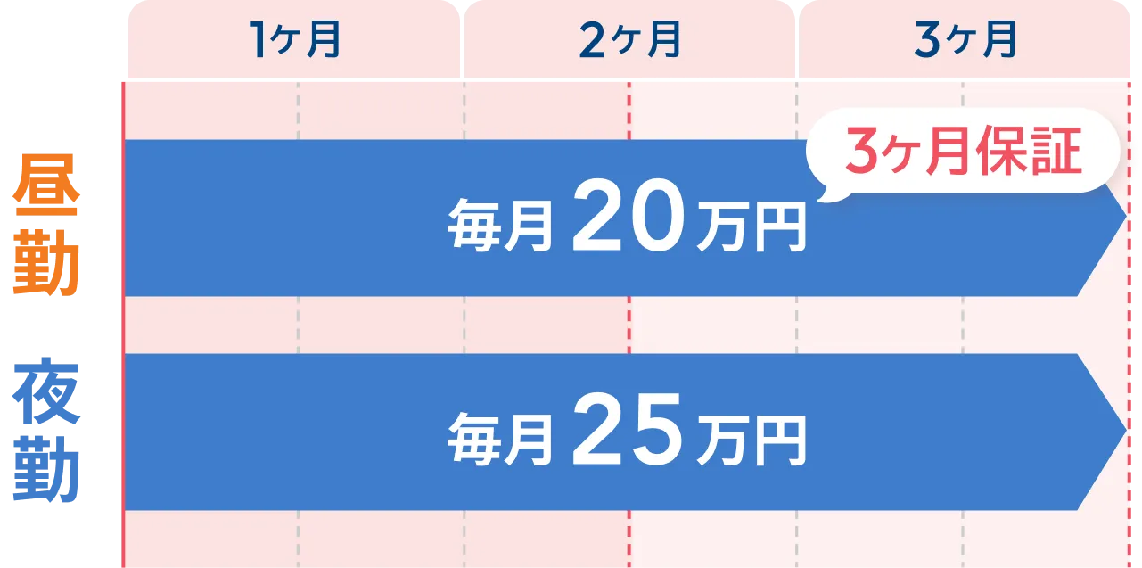 最大25万円の保障給